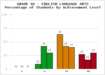 GRADE 04 - ENGLISH LANGUAGE ARTS - Percentage of Students by Achievement Level by year