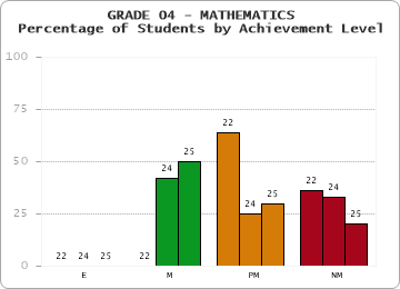 GRADE 04 - MATHEMATICS - Percentage of Students by Achievement Level by year