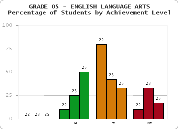 GRADE 05 - ENGLISH LANGUAGE ARTS - Percentage of Students by Achievement Level by year