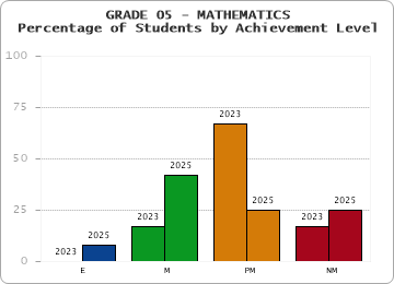 GRADE 05 - MATHEMATICS - Percentage of Students by Achievement Level by year