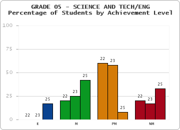 GRADE 05 - SCIENCE AND TECH/ENG - Percentage of Students by Achievement Level by year