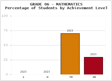 GRADE 06 - MATHEMATICS - Percentage of Students by Achievement Level by year