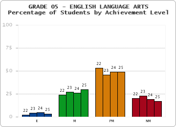 GRADE 05 - ENGLISH LANGUAGE ARTS - Percentage of Students by Achievement Level by year
