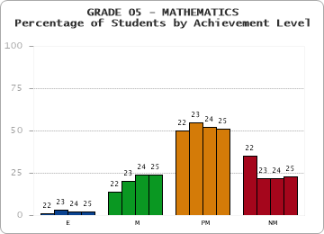GRADE 05 - MATHEMATICS - Percentage of Students by Achievement Level by year