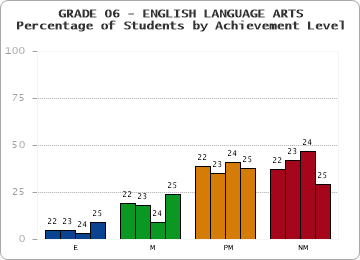 GRADE 06 - ENGLISH LANGUAGE ARTS - Percentage of Students by Achievement Level by year