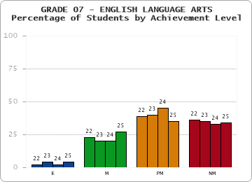 GRADE 07 - ENGLISH LANGUAGE ARTS - Percentage of Students by Achievement Level by year