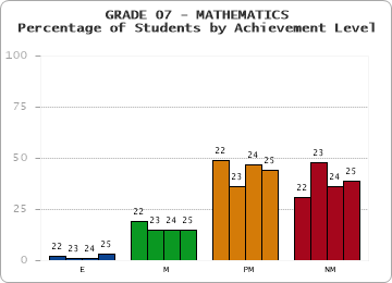 GRADE 07 - MATHEMATICS - Percentage of Students by Achievement Level by year