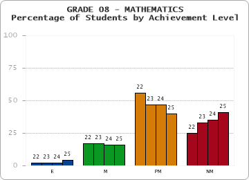 GRADE 08 - MATHEMATICS - Percentage of Students by Achievement Level by year