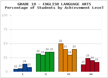 GRADE 10 - ENGLISH LANGUAGE ARTS - Percentage of Students by Achievement Level by year