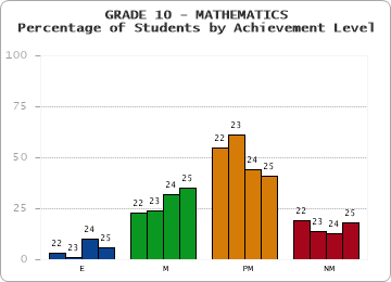 GRADE 10 - MATHEMATICS - Percentage of Students by Achievement Level by year