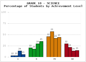 GRADE 10 - SCIENCE - Percentage of Students by Achievement Level by year
