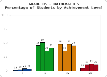GRADE 05 - MATHEMATICS - Percentage of Students by Achievement Level