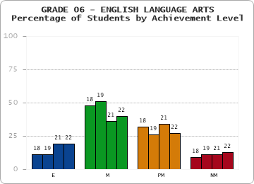 GRADE 06 - ENGLISH LANGUAGE ARTS - Percentage of Students by Achievement Level