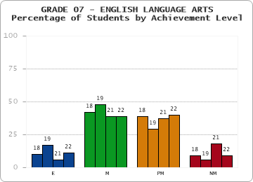 GRADE 07 - ENGLISH LANGUAGE ARTS - Percentage of Students by Achievement Level