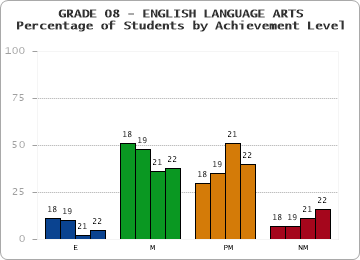 GRADE 08 - ENGLISH LANGUAGE ARTS - Percentage of Students by Achievement Level