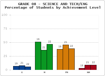 GRADE 08 - SCIENCE AND TECH/ENG - Percentage of Students by Achievement Level