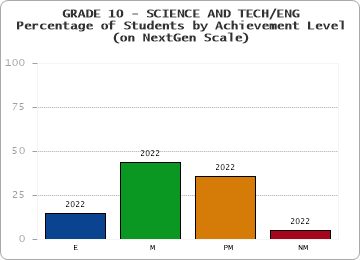 GRADE 10 - SCIENCE AND TECH/ENG - Percentage of Students by Achievement Level - (on NextGen Scale)
