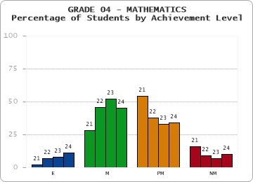 GRADE 04 - MATHEMATICS - Percentage of Students by Achievement Level by year