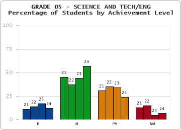 GRADE 05 - SCIENCE AND TECH/ENG - Percentage of Students by Achievement Level by year