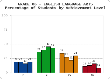 GRADE 06 - ENGLISH LANGUAGE ARTS - Percentage of Students by Achievement Level by year