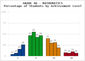 GRADE 06 - MATHEMATICS - Percentage of Students by Achievement Level by year