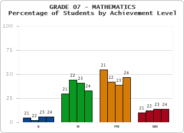 GRADE 07 - MATHEMATICS - Percentage of Students by Achievement Level by year