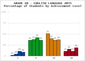 GRADE 08 - ENGLISH LANGUAGE ARTS - Percentage of Students by Achievement Level by year