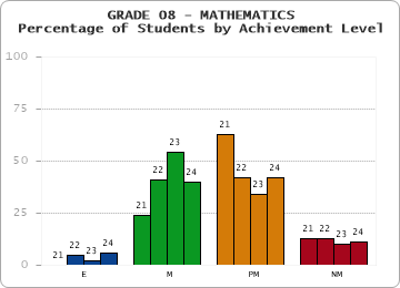 GRADE 08 - MATHEMATICS - Percentage of Students by Achievement Level by year
