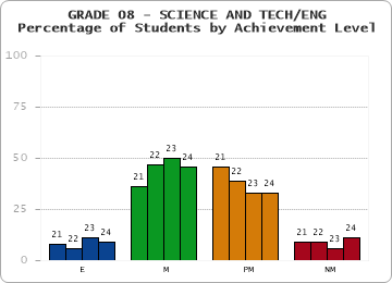 GRADE 08 - SCIENCE AND TECH/ENG - Percentage of Students by Achievement Level by year