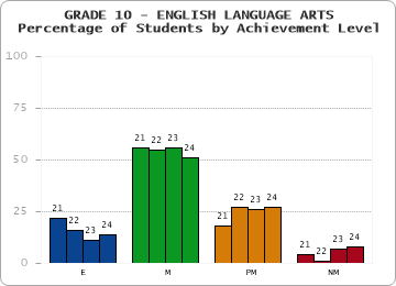 GRADE 10 - ENGLISH LANGUAGE ARTS - Percentage of Students by Achievement Level by year