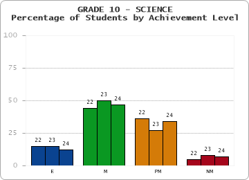 GRADE 10 - SCIENCE - Percentage of Students by Achievement Level by year