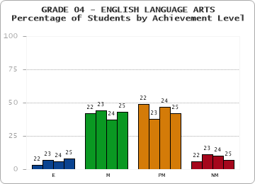 GRADE 04 - ENGLISH LANGUAGE ARTS - Percentage of Students by Achievement Level by year