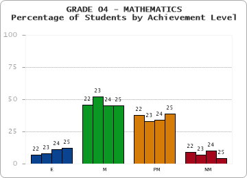 GRADE 04 - MATHEMATICS - Percentage of Students by Achievement Level by year