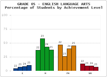 GRADE 05 - ENGLISH LANGUAGE ARTS - Percentage of Students by Achievement Level by year