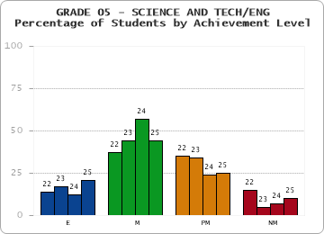GRADE 05 - SCIENCE AND TECH/ENG - Percentage of Students by Achievement Level by year