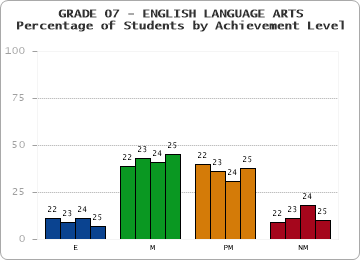 GRADE 07 - ENGLISH LANGUAGE ARTS - Percentage of Students by Achievement Level by year