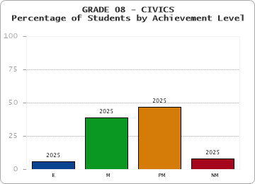 GRADE 08 - CIVICS - Percentage of Students by Achievement Level by year