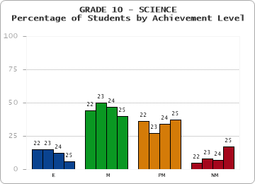 GRADE 10 - SCIENCE - Percentage of Students by Achievement Level by year