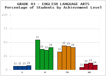 GRADE 03 - ENGLISH LANGUAGE ARTS - Percentage of Students by Achievement Level by year