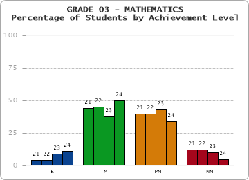GRADE 03 - MATHEMATICS - Percentage of Students by Achievement Level by year