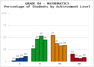GRADE 04 - MATHEMATICS - Percentage of Students by Achievement Level by year