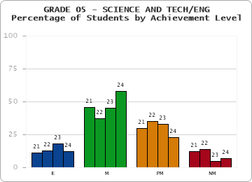 GRADE 05 - SCIENCE AND TECH/ENG - Percentage of Students by Achievement Level by year