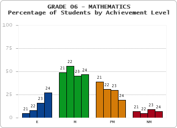 GRADE 06 - MATHEMATICS - Percentage of Students by Achievement Level by year