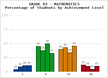GRADE 03 - MATHEMATICS - Percentage of Students by Achievement Level by year