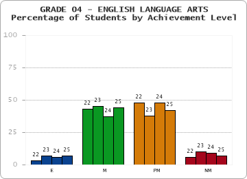 GRADE 04 - ENGLISH LANGUAGE ARTS - Percentage of Students by Achievement Level by year