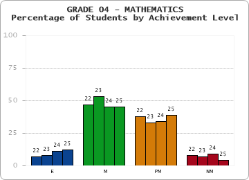 GRADE 04 - MATHEMATICS - Percentage of Students by Achievement Level by year