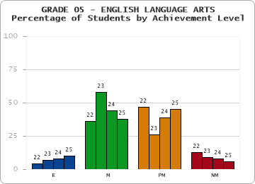 GRADE 05 - ENGLISH LANGUAGE ARTS - Percentage of Students by Achievement Level by year