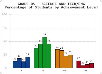 GRADE 05 - SCIENCE AND TECH/ENG - Percentage of Students by Achievement Level by year