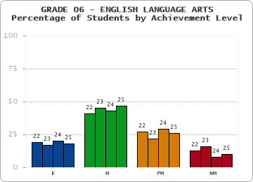 GRADE 06 - ENGLISH LANGUAGE ARTS - Percentage of Students by Achievement Level by year