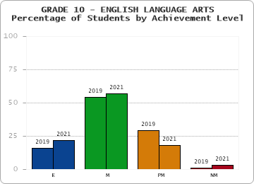 GRADE 10 - ENGLISH LANGUAGE ARTS - Percentage of Students by Achievement Level